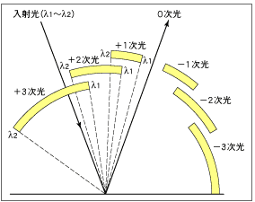 その5-回折格子の自由スペクトル領域