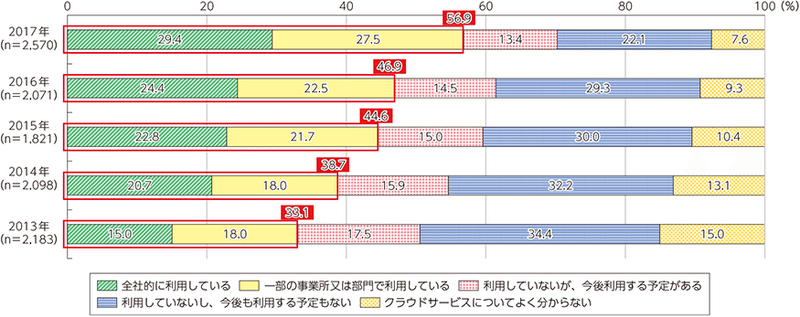 情報通信白書