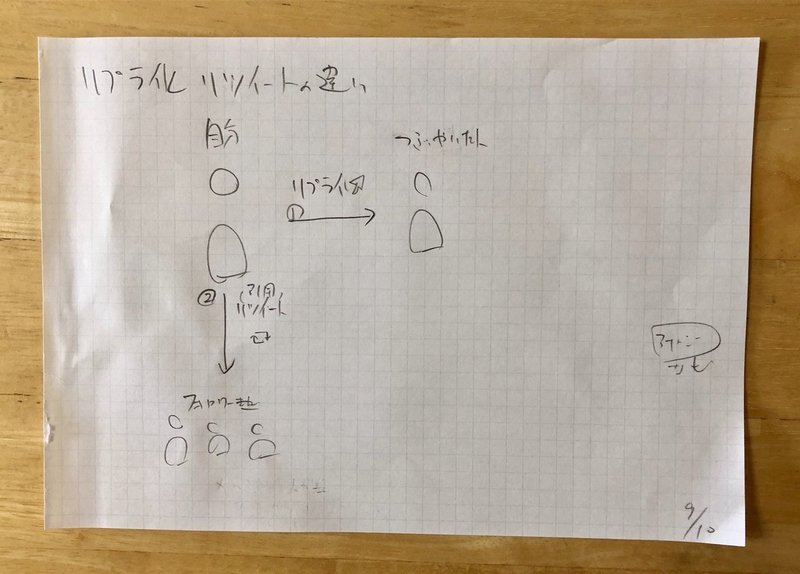図解579 リプライ と 引用リツイート の違い 山田太郎 図解描き Note
