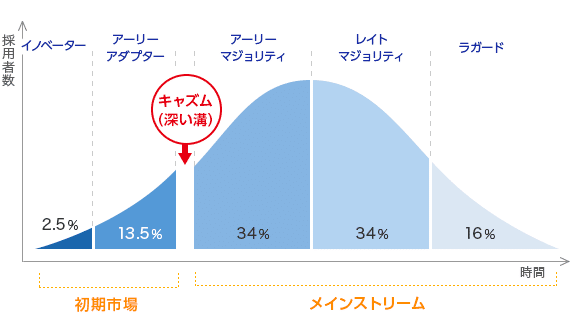 キャズム