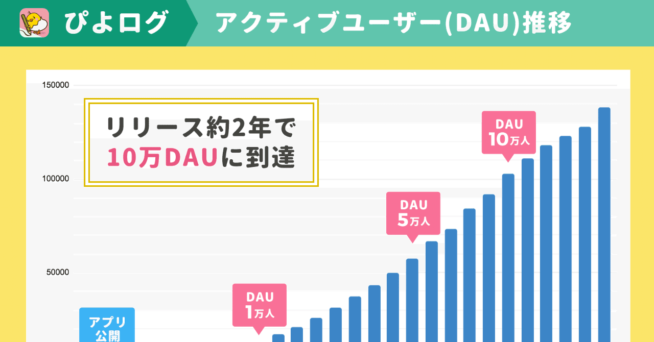 ほぼ個人開発の「育児記録アプリ」が毎日10万人に利用されるまで