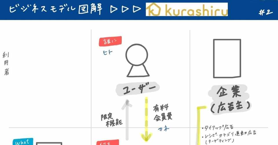 ビジネスモデル図解 レシピ動画サービス クラシル 2 ささくれ Note