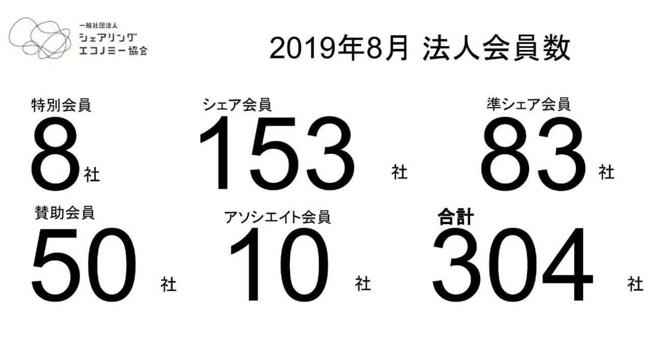 19年8月新規会員 シェアグリ マチルダやntt東日本を含む新規10社が加入 一般社団法人シェアリングエコノミー協会 Note