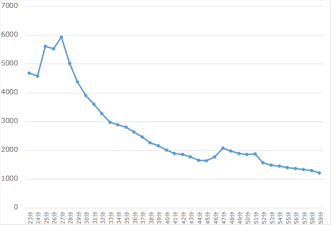 視聴後の全数ツイート折れ線1