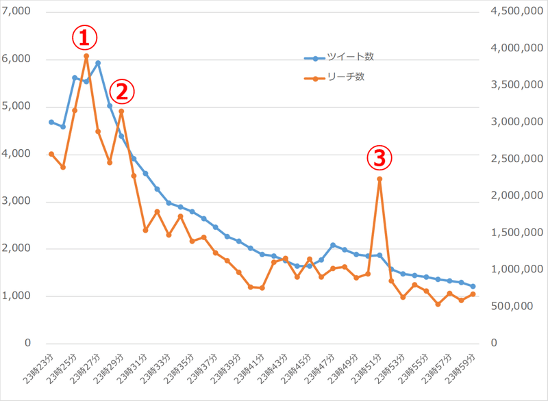 ツイート数＆リーチ数2軸