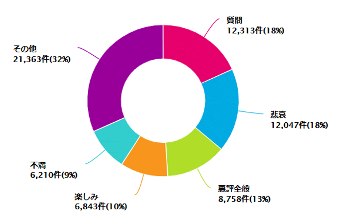 中分類円グラフ