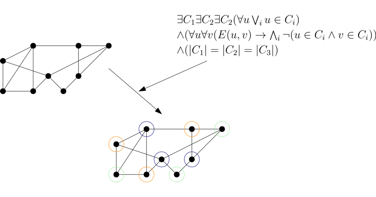 Algorithms for graph problems with monadic second-order properties via  structural graph parameters｜情報処理学会・学会誌「情報処理」