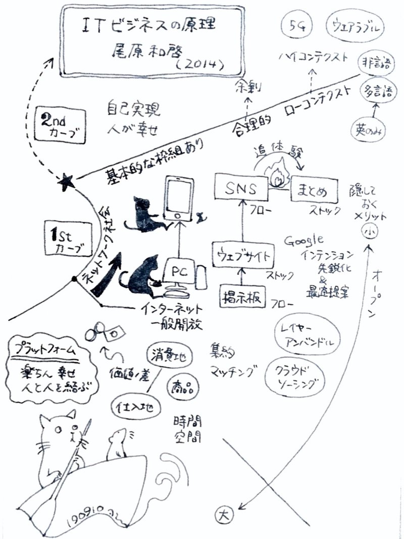 読書メモ Itビジネスの原理 しらかわあずま Note 読書メモ Itビジネスの原理 しらかわあずま Note