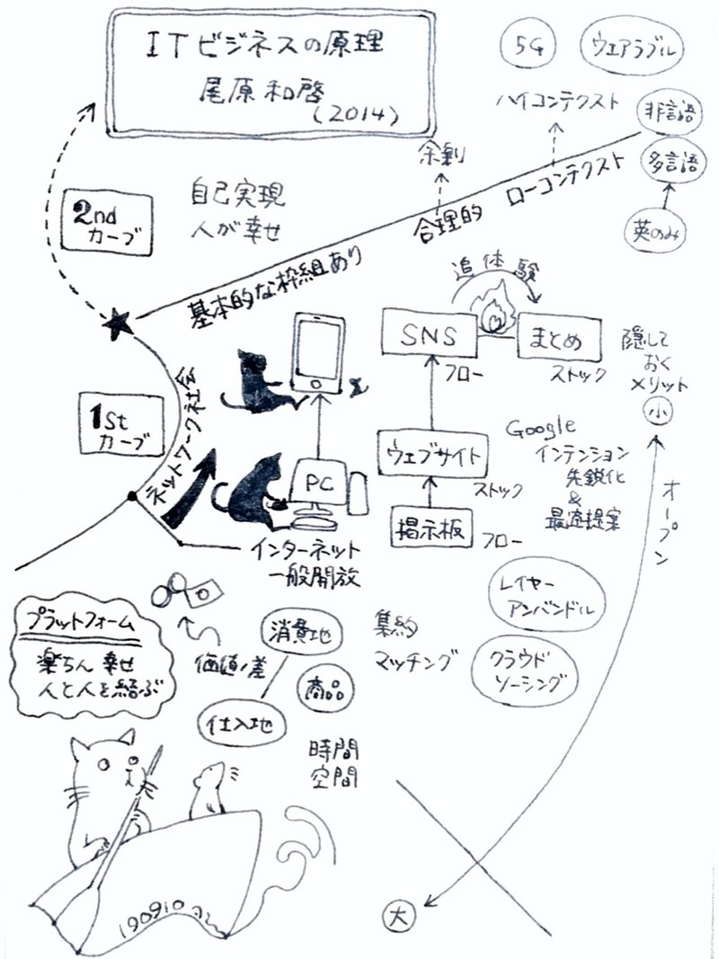 読書メモ Itビジネスの原理 しらかわあずま Note