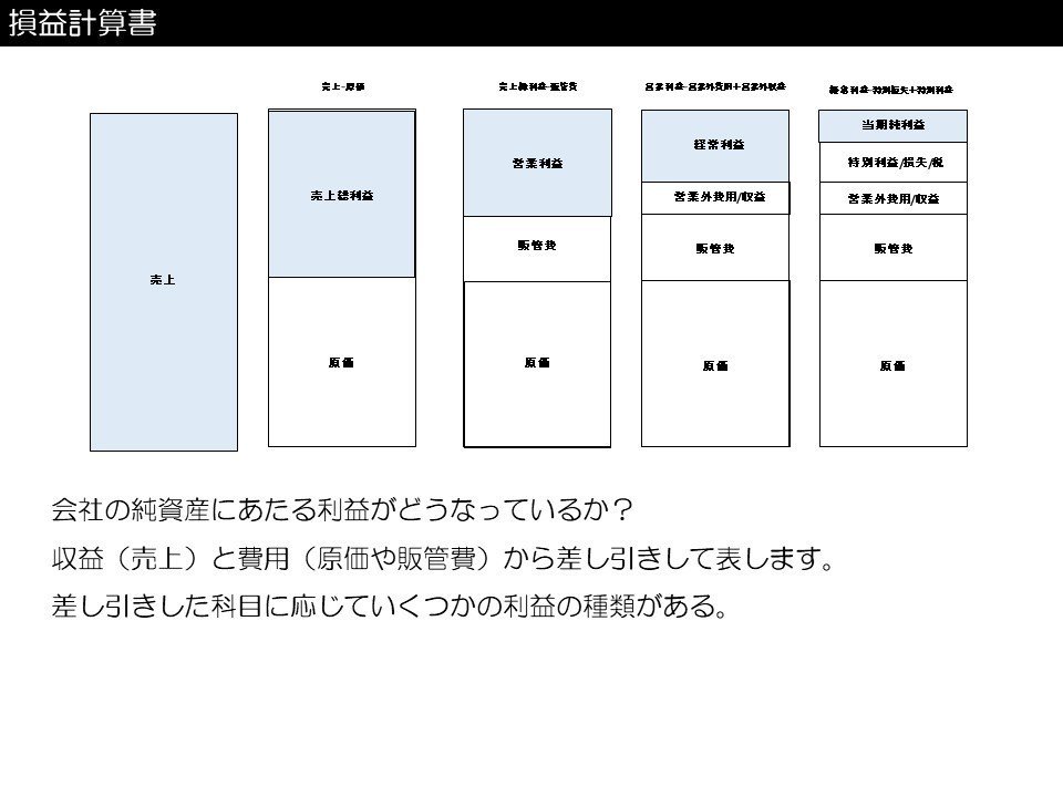 財務三表】損益計算書｜稲田貴之