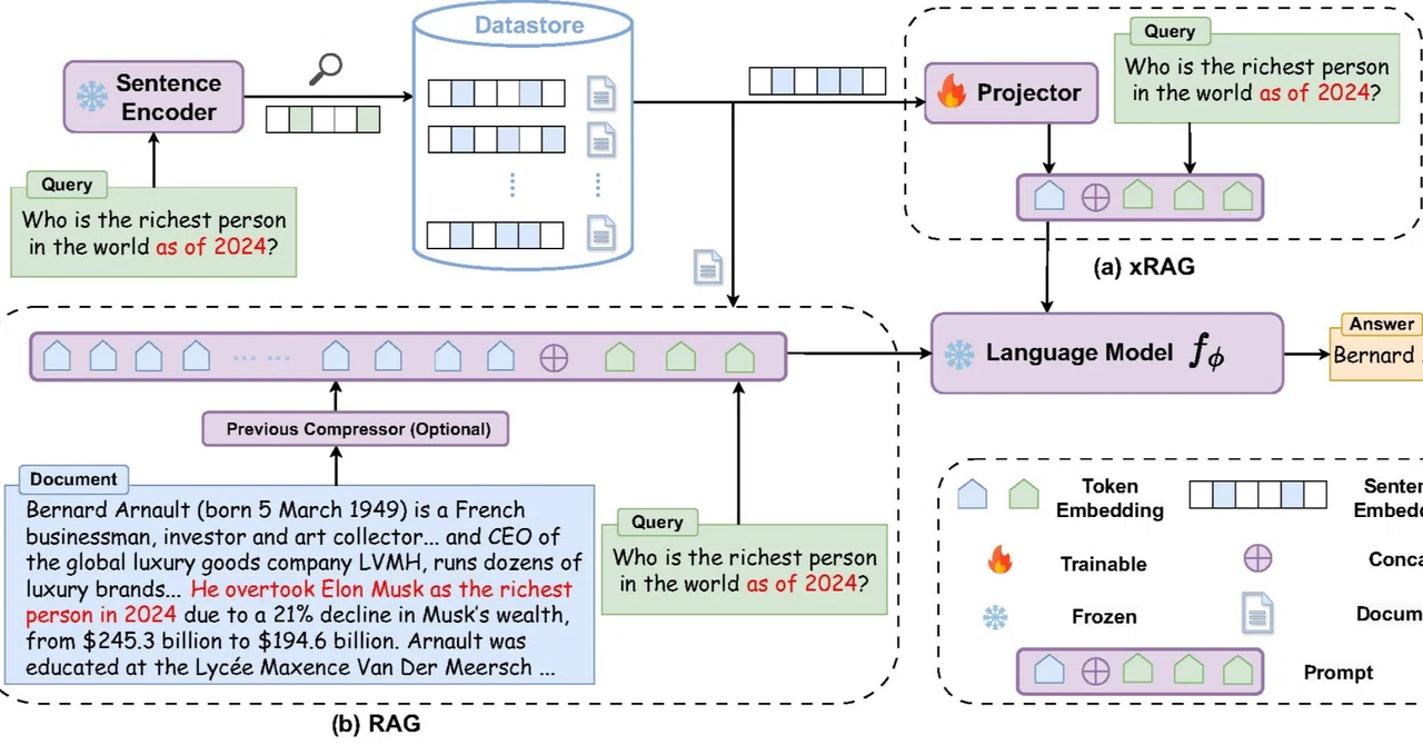 RAGの効率を劇的に向上させる手法 xRAG(Extreme Context Compression for RAG)を試してみた。|株式会社 ...