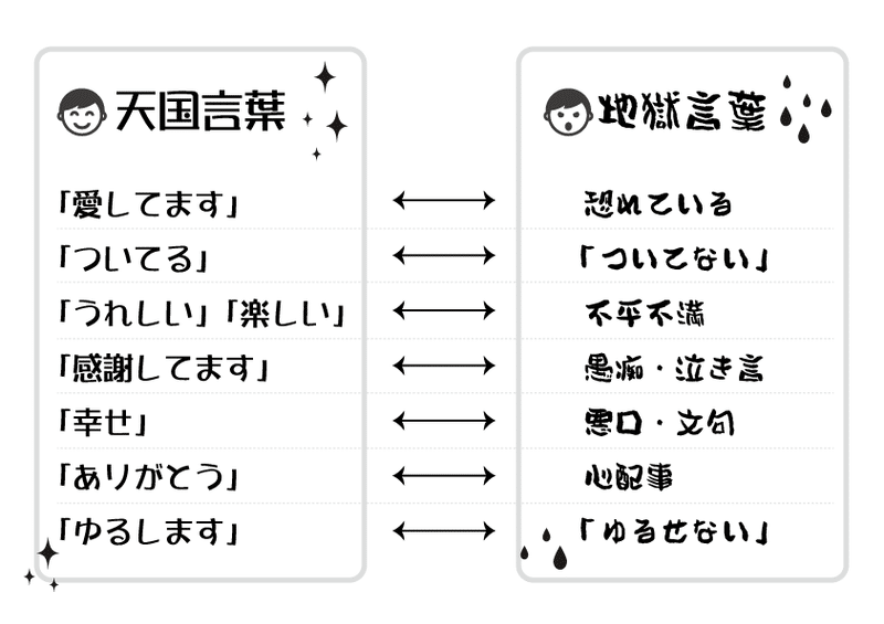 天国言葉と地獄言葉 こけ Note