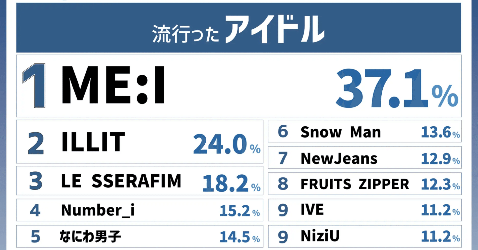 Z世代の間で2024年上半期に注目されたのはME:IとILLIITだったようです