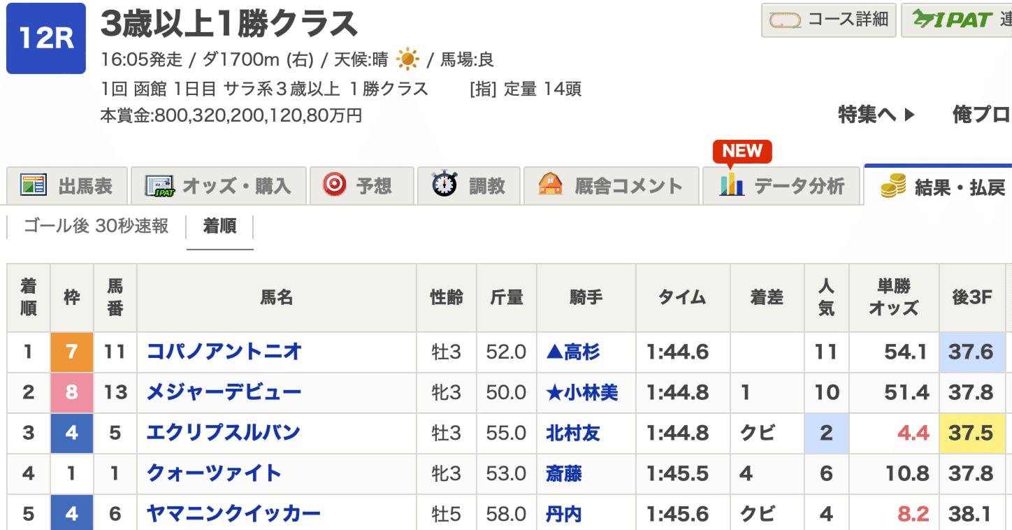 6/8中央競馬：結果・2万円オーバーを2発的中🎯単勝54倍的中🎯3連単