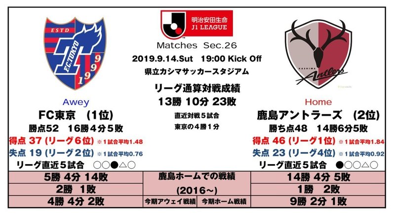 中原に鹿を逐う ﾁｭｳｹﾞﾝﾆｼｶｦｵｳ 19j1リーグ第26節 Vs鹿島アントラーズ プレビュー 太古の森と漆黒の獣 Note