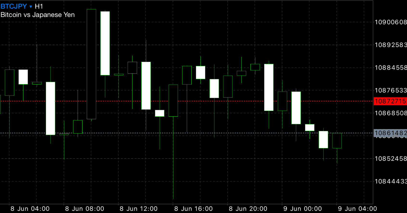 FXデイトレード攻略】ビットコイン攻略！エントリーとドテンのロット数計算について｜FX RT