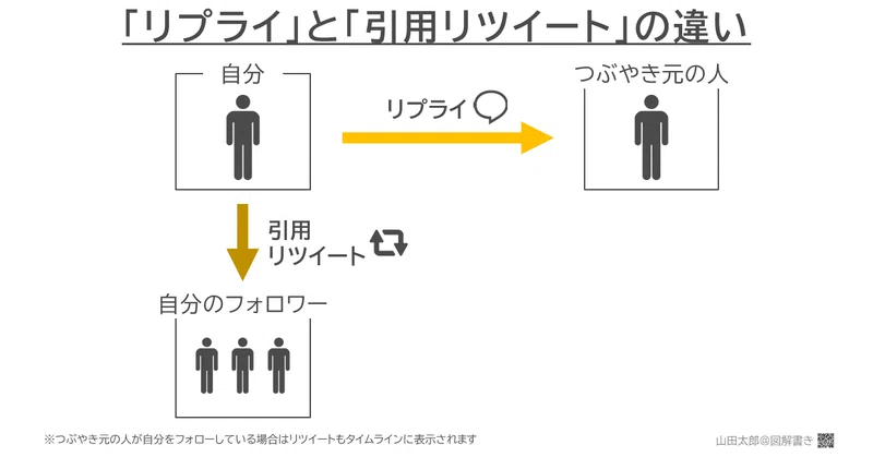 図解579 リプライ と 引用リツイート の違い 山田太郎 図解描き Note
