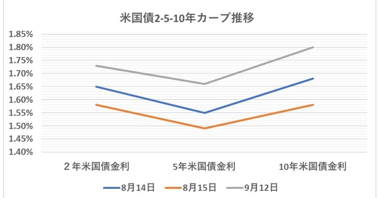 イールドカーブ_2-_5-_10_12_Sep_2019_グラフ_