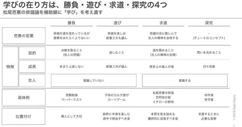 松尾芭蕉の俳諧論を補助線に、学びの在り方を考える（勝負・遊び・求道・探究）