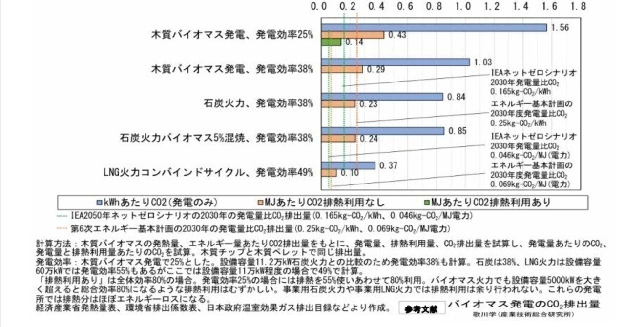 バイオマス発電の二酸化炭素排出量は火力発電より多いことを知っ