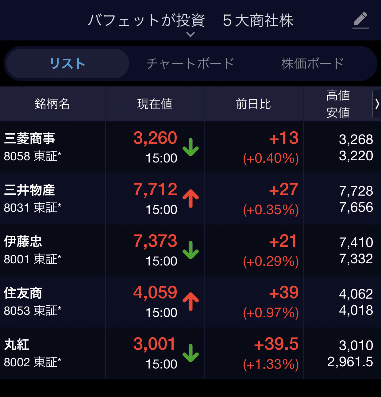 🔴 ウォーレン•バフェットがバスケット取引 日本の５大商社 (2024/06/10) 1️⃣三菱商事 2️⃣三井物産 3️⃣伊藤忠商事  4️⃣住友商事 5️⃣丸紅 ⭐️ 揃って高い⤴️⤴️⤴️ 日｜藤巻 隆