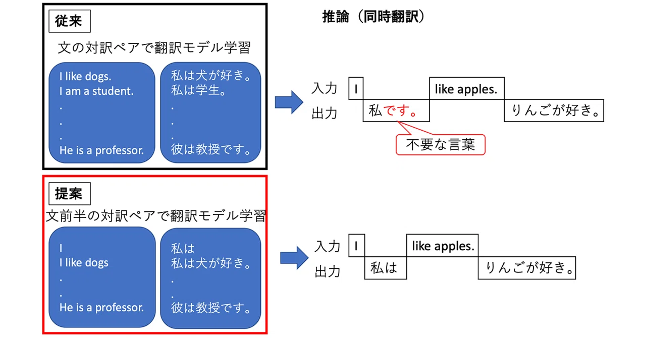 Preventing Over-translation in Simultaneous Neural Machine