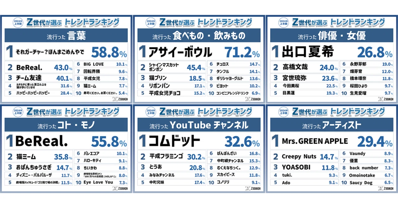気になるアンケート調査結果：Z総研/株式会社N.D.Promotion】『Z世代が