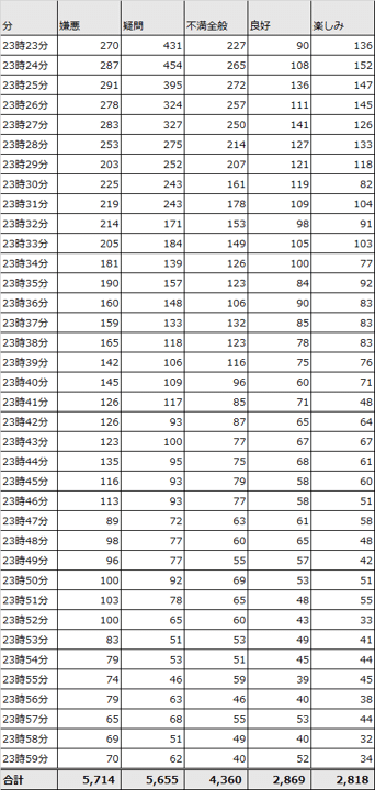 感情配分集計表１