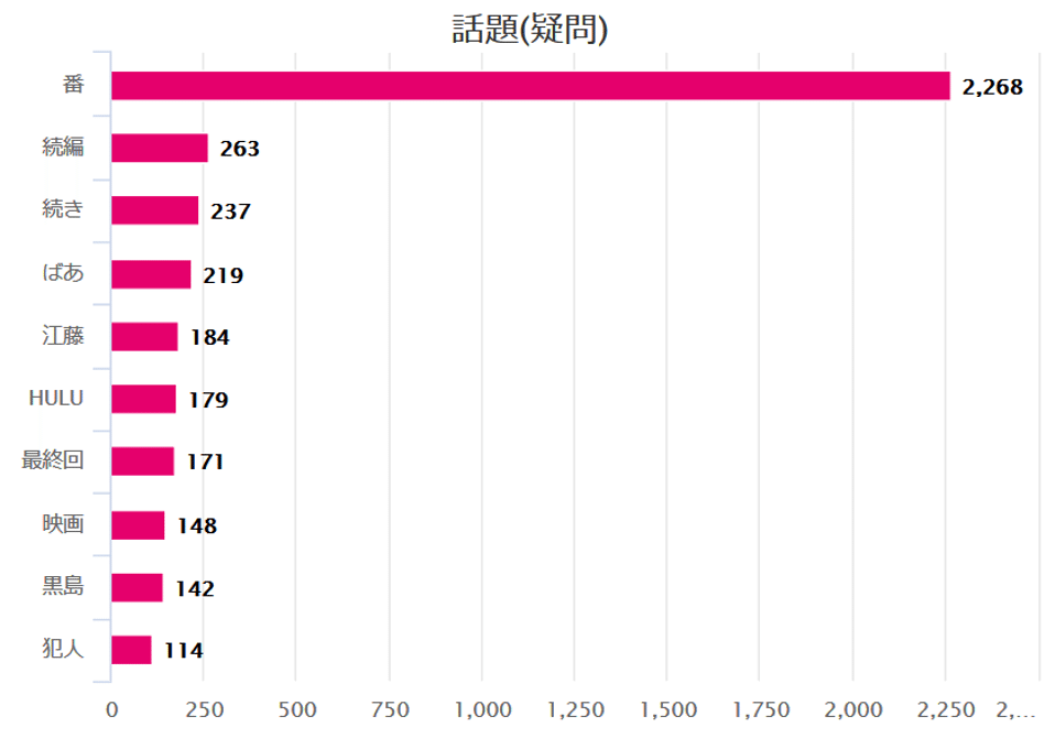 疑問　単語順位