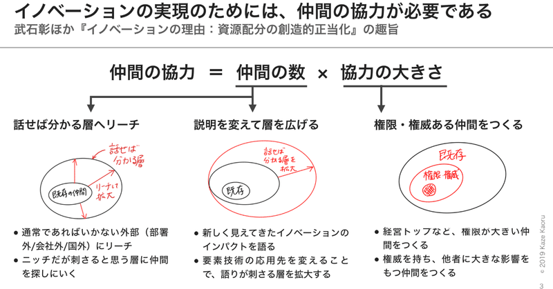 イノベーションはアイデアだけでは実現しない(武石彰ほか『イノベーションの理由』)