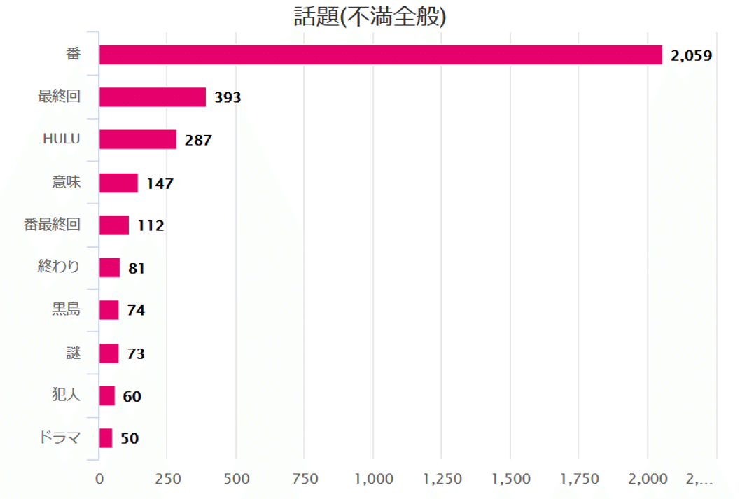 不満全般　単語順位