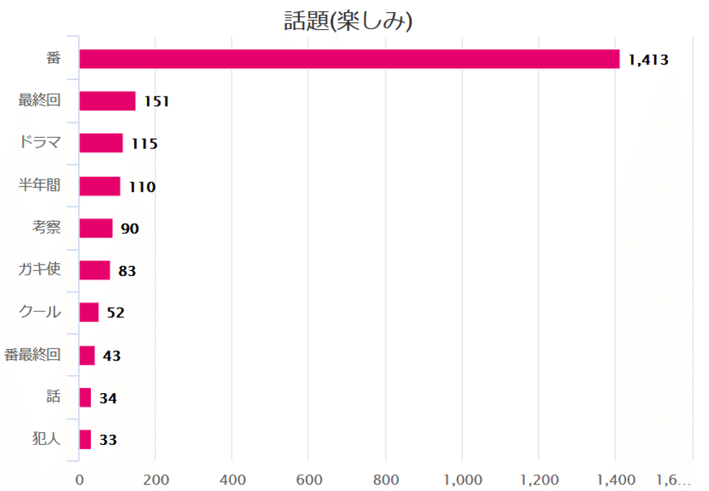 楽しみ　単語順位