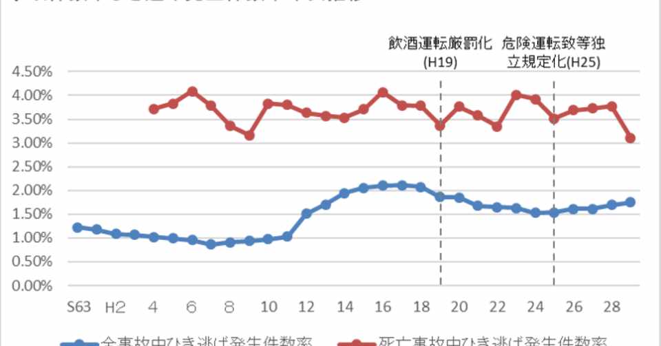 自動車の運転について Tosh Note