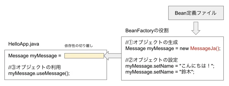 職業訓練でjavaを学ぶ 43日目 3 3 Javaプログラミング実習 フレームワーク実習編 ゆうころ Note