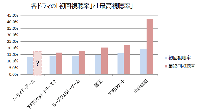 ノーサイドゲーム 視聴率 推移