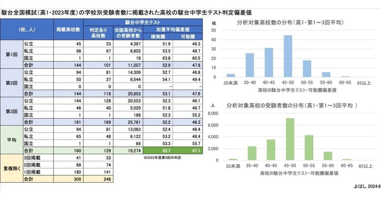 駿台全国模試（高1）はどれくらいハイレベルなのか？｜よはし