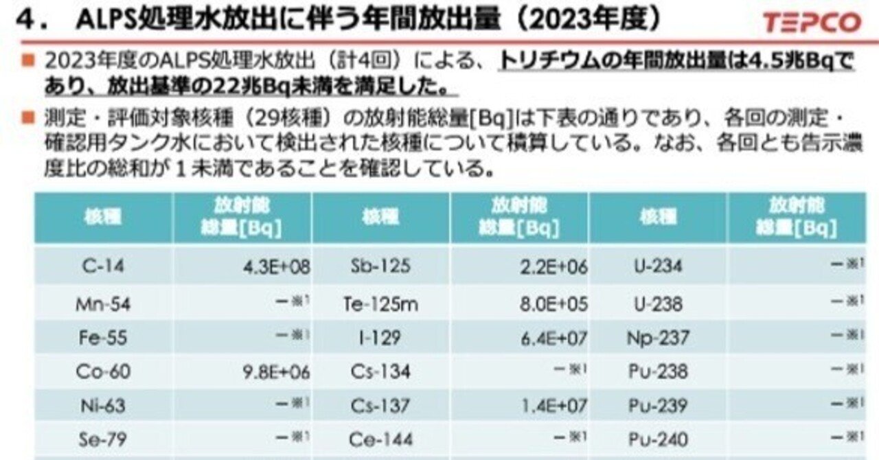 2023年度に海洋放出された1F処理水に含まれた29核種の総量発表｜まさ
