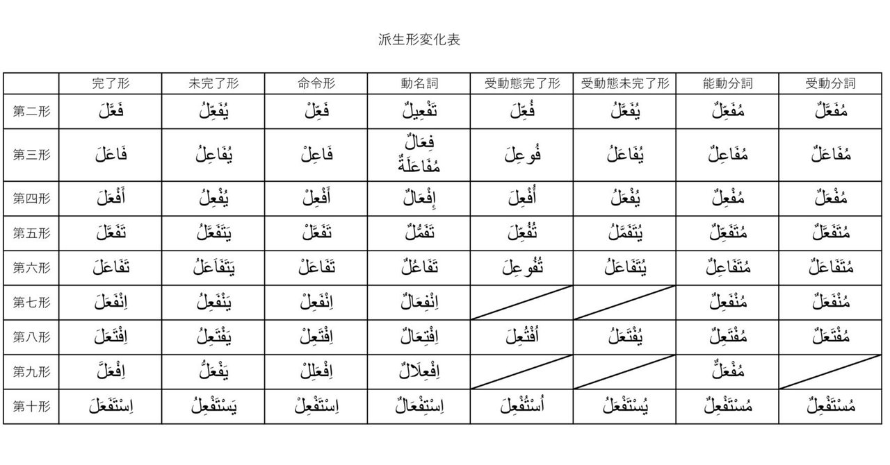 大割引 アラビア語 派生形の変化表｜白石玉斗 語学
