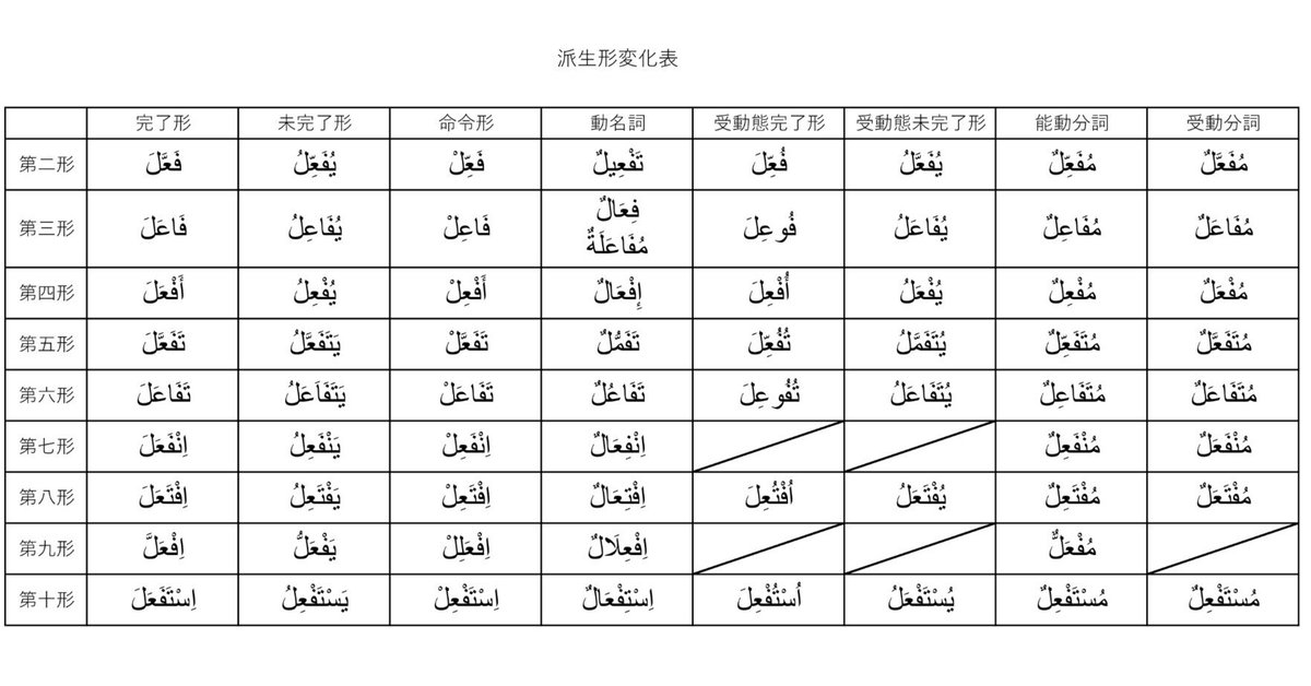 人気ブランド新作豊富 アラビア語 派生形の変化表｜白石玉斗 語学