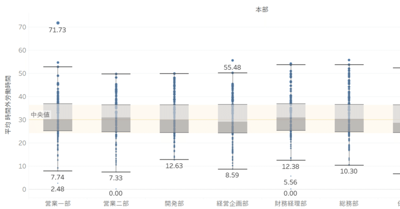人事×Tableau】残業時間を箱ひげグラフで表現する｜yamato