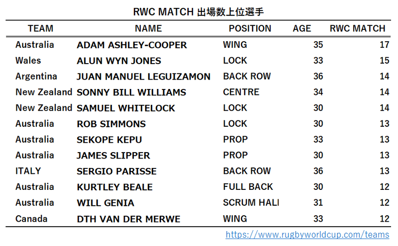 RWC試合出場数（2015まで通算）