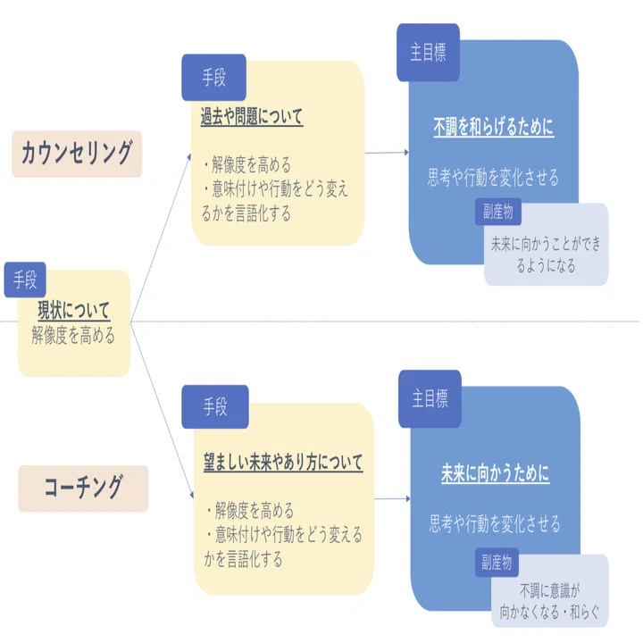 カウンセリング・コーチングを初めて受ける人のためのnote。自分に合っ