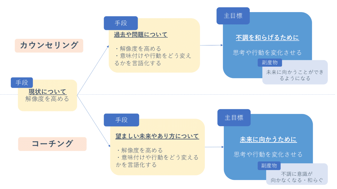 カウンセリング コーチングを初めて受ける人のためのnote 自分に合ったコーチ カウンセラーの探し方 選び方 櫻本 真理 Note