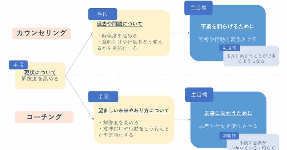 カウンセリング コーチングを初めて受ける人のためのnote 自分に合ったコーチ カウンセラーの探し方 選び方 櫻本 真理 Coached Cotree Note