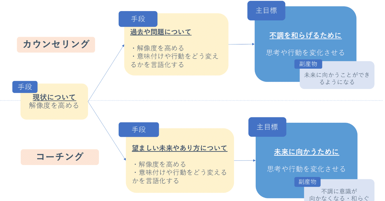 カウンセリング コーチングを初めて受ける人のためのnote 自分に合ったコーチ カウンセラーの探し方 選び方 櫻本 真理 note