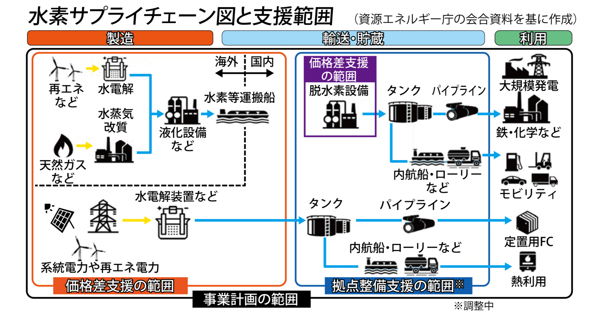 札幌】市が水素の価格差支援を申請検討、新会社は地銀2行と出資調整中