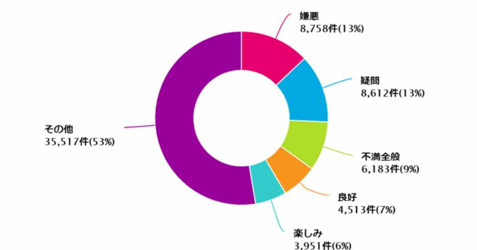 あなたの番です 最終回後の10万ツイートの感情判定が 嫌悪 だらけだった件 小川貴史 株 秤 代表取締役社長 Note
