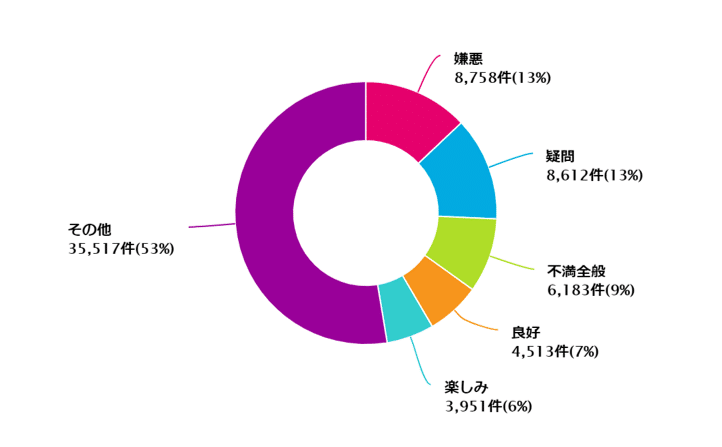 小分類円グラフ