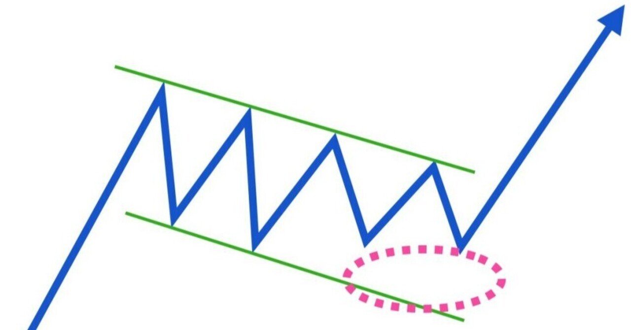 FXの上昇フラッグ・下降フラッグとは？ペナントとの違いや見つけ方、トレード手法、だましの注意点を解説｜猫とFX