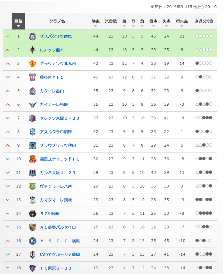 19年のj3リーグも残り11節 優勝 昇格を決めるのはどのチームか 能政夕介 Nose Yuusuke Note